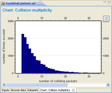 Histogram chart
