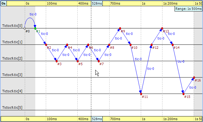 Tictoc with six nodes